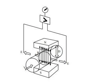Schematic diagram of electromagnetic flowmeter Schematic diagram of electromagnetic flowmeter